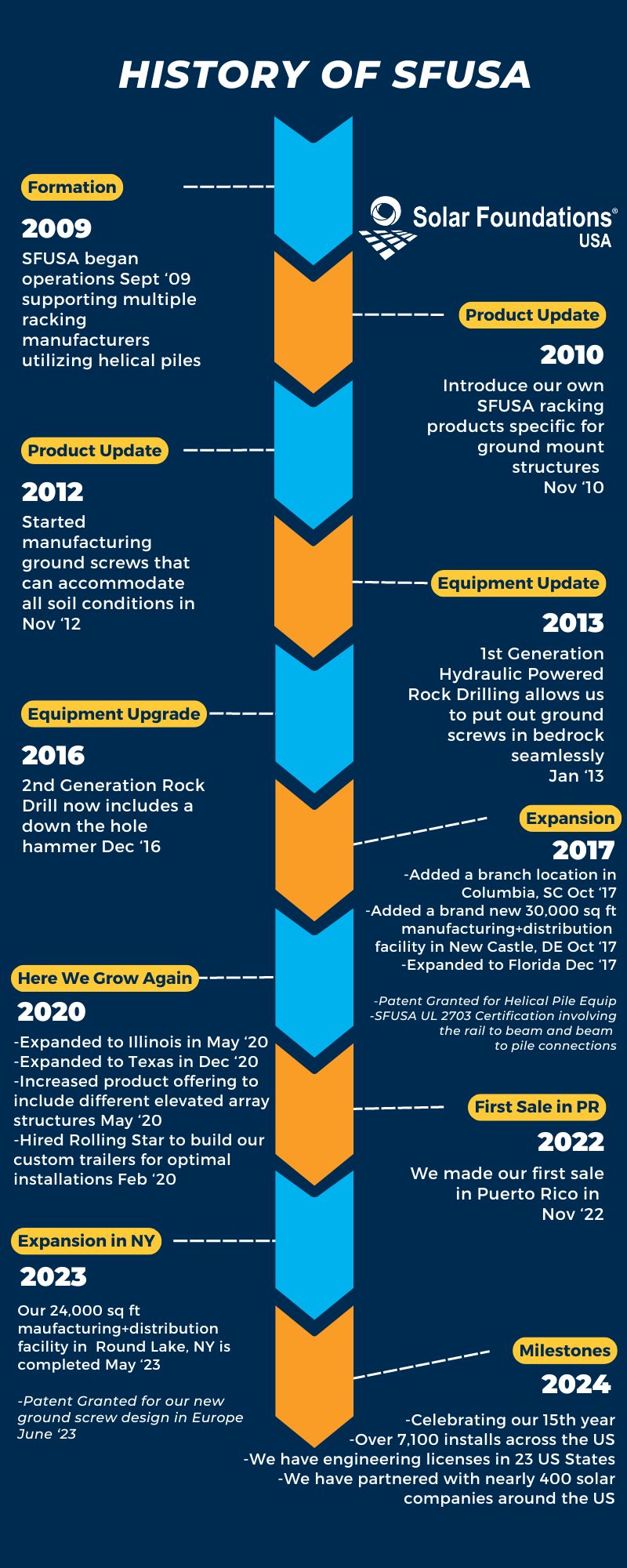 Uploaded Image: /vs-uploads/blog/1727724904_SFUSA-timeline2.jpg